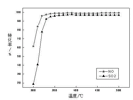 Simultaneous desulfurization and denitration catalyst and preparation method thereof