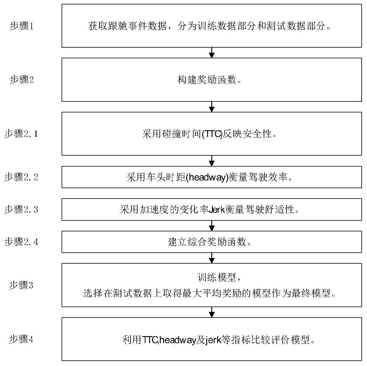 Speed control multi-target optimized car following algorithm of automatic driving vehicle