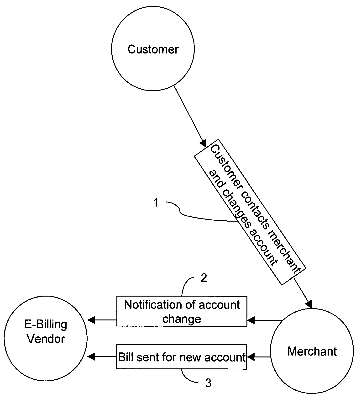 System and method for notifying an electronic billing vendor of a customer status change