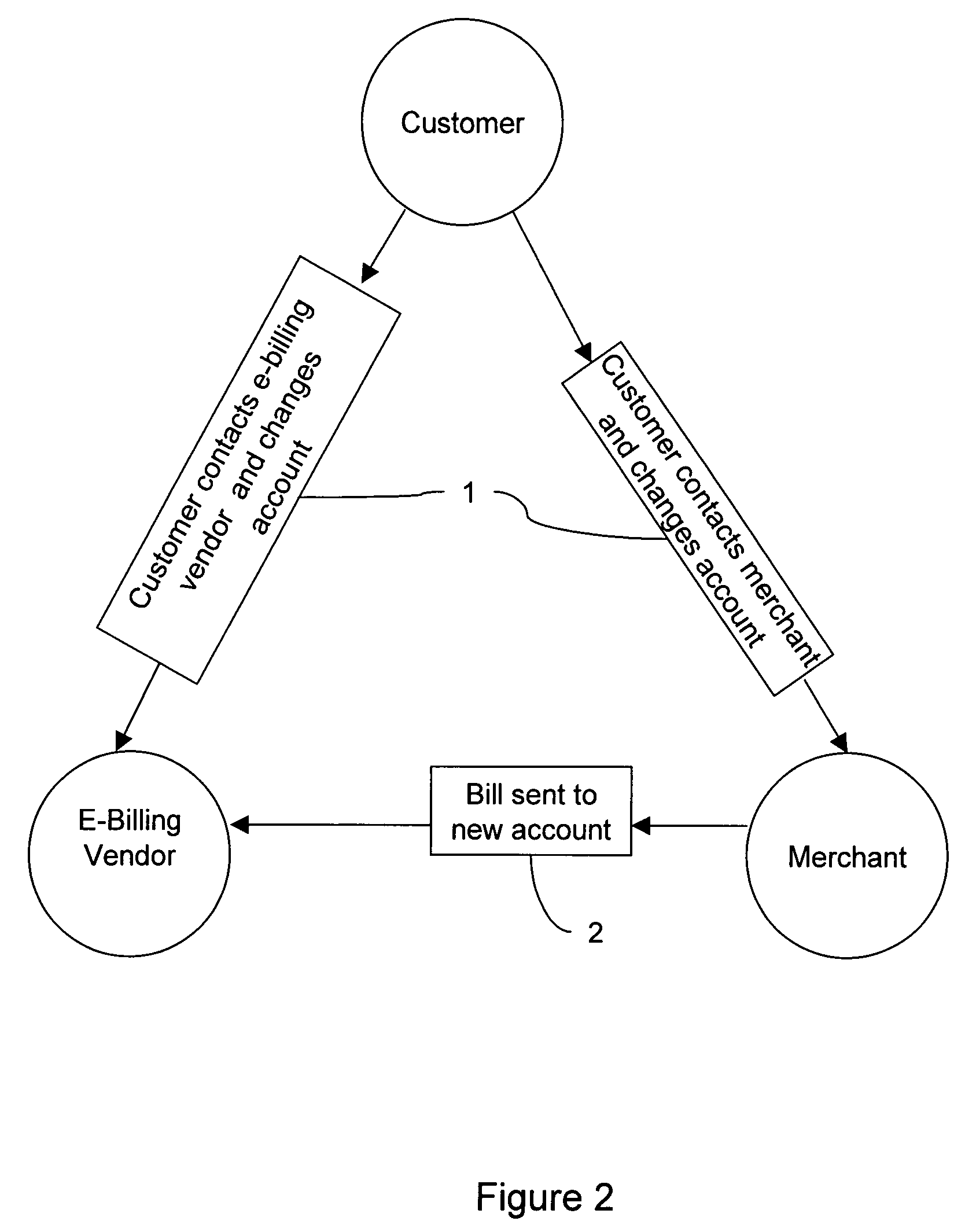 System and method for notifying an electronic billing vendor of a customer status change