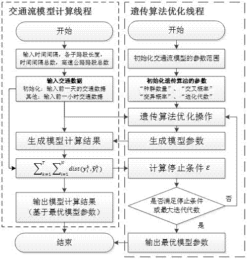 An expressway traffic state estimation method based on parallel computing