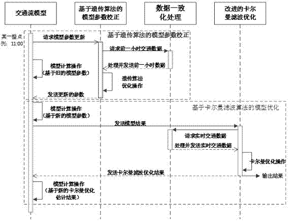 An expressway traffic state estimation method based on parallel computing