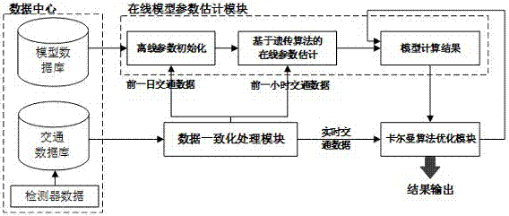 An expressway traffic state estimation method based on parallel computing