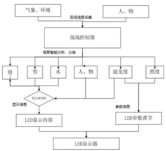 Integrated adaptive intelligent traffic warning sign