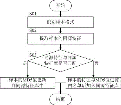 Identification method and system of malicious sample type on the basis of characteristics