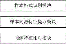 Identification method and system of malicious sample type on the basis of characteristics