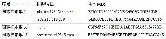 Identification method and system of malicious sample type on the basis of characteristics