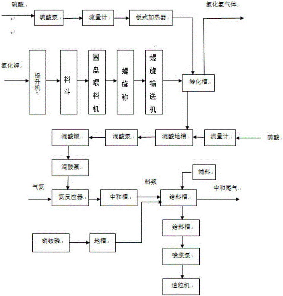 A kind of production method of potassium sulfate type compound fertilizer containing nitrate nitrogen