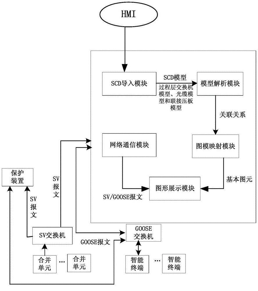 Online monitoring system for modeling based on physical communication medium of process level