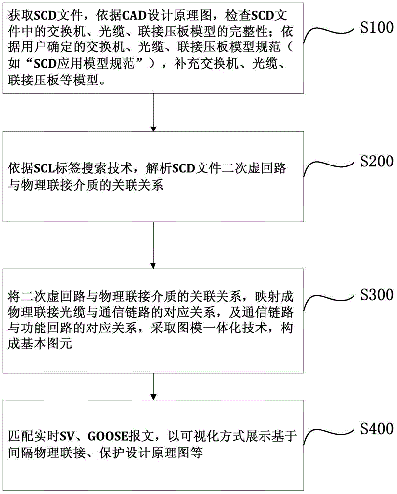 Online monitoring system for modeling based on physical communication medium of process level