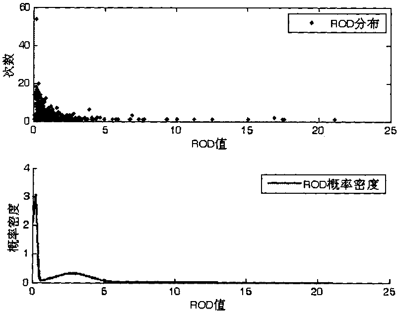 Congestion packet loss membership function construction method based on potential function