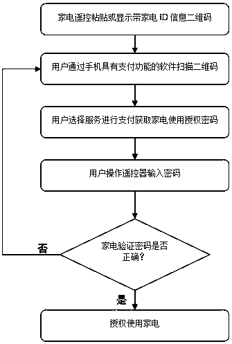 Use method based on offline payment, computer readable storage medium and home appliance