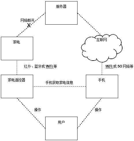 Use method based on offline payment, computer readable storage medium and home appliance