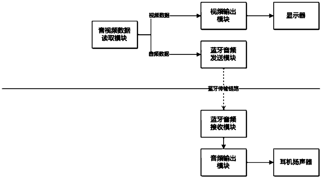 A method, device and equipment for synchronously playing video data and audio data