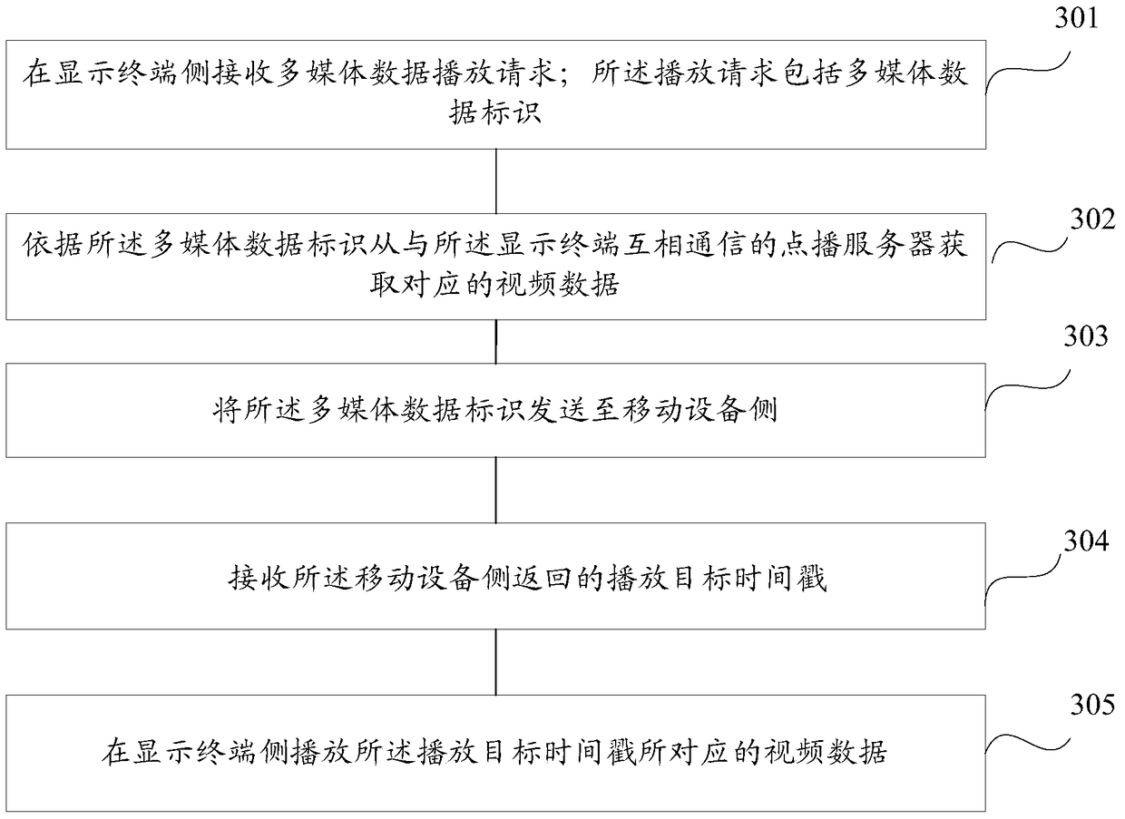 A method, device and equipment for synchronously playing video data and audio data