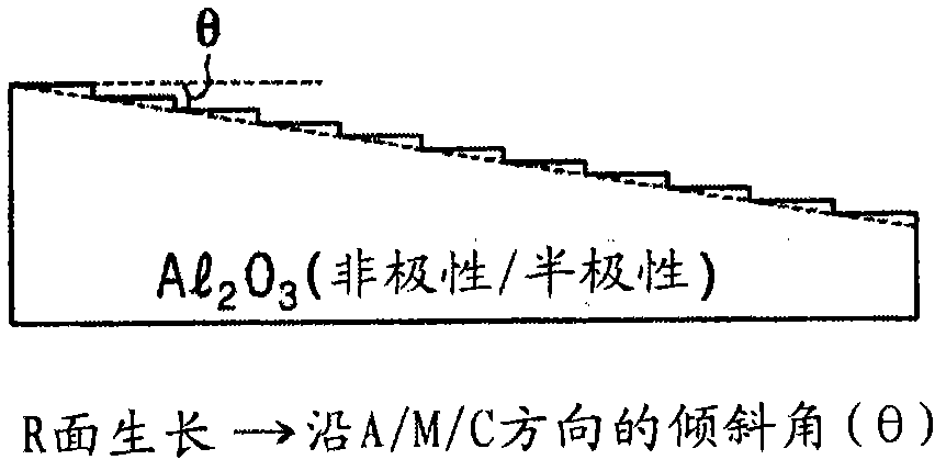 High quality non-polar/semi-polar semiconductor element on tilt substrate and fabrication method thereof