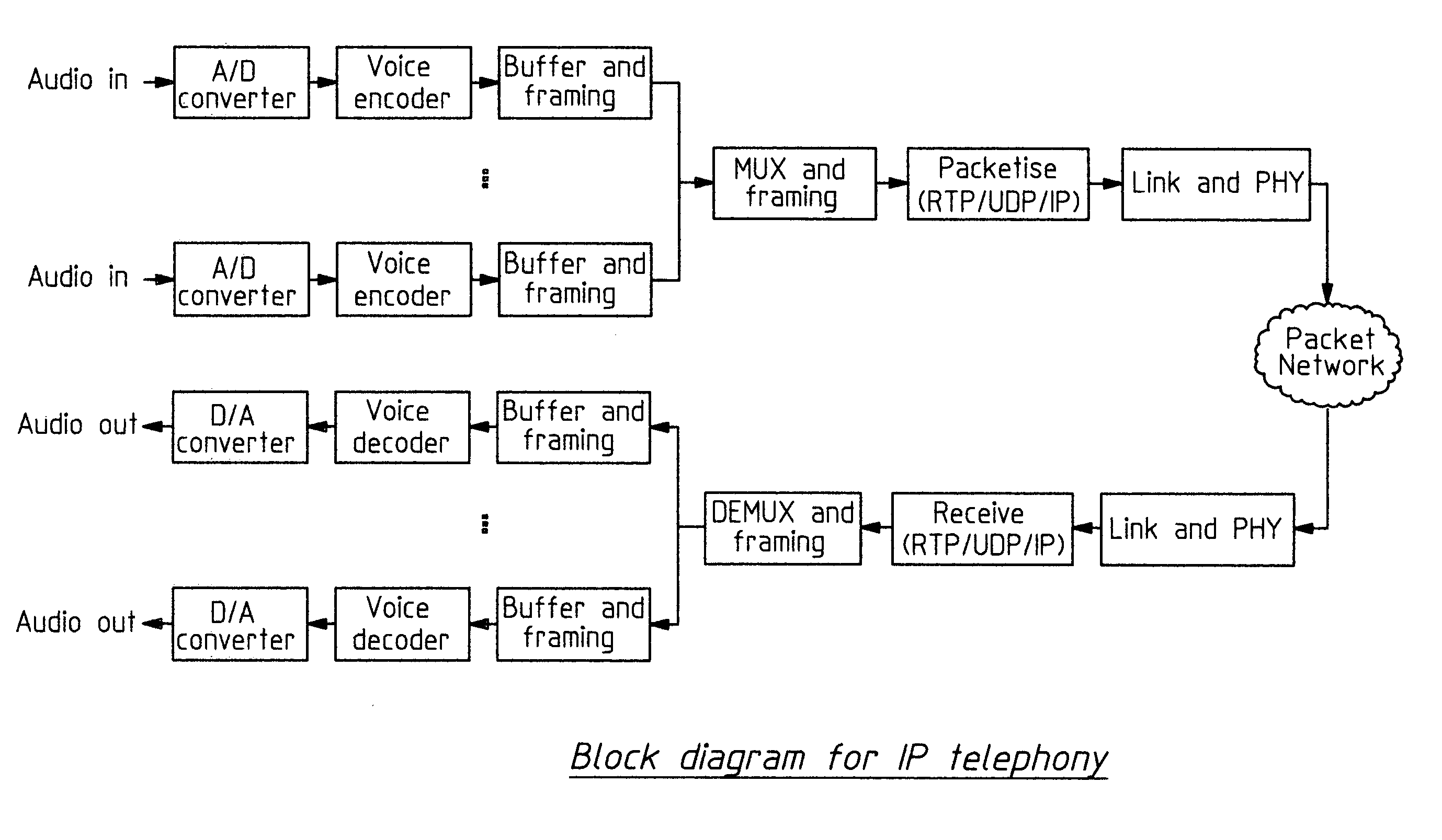 Packet based communications