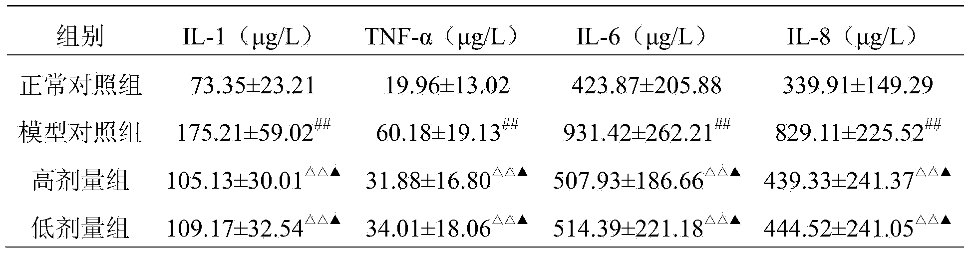 Medicine composition for preventing and treating arthritis and application thereof