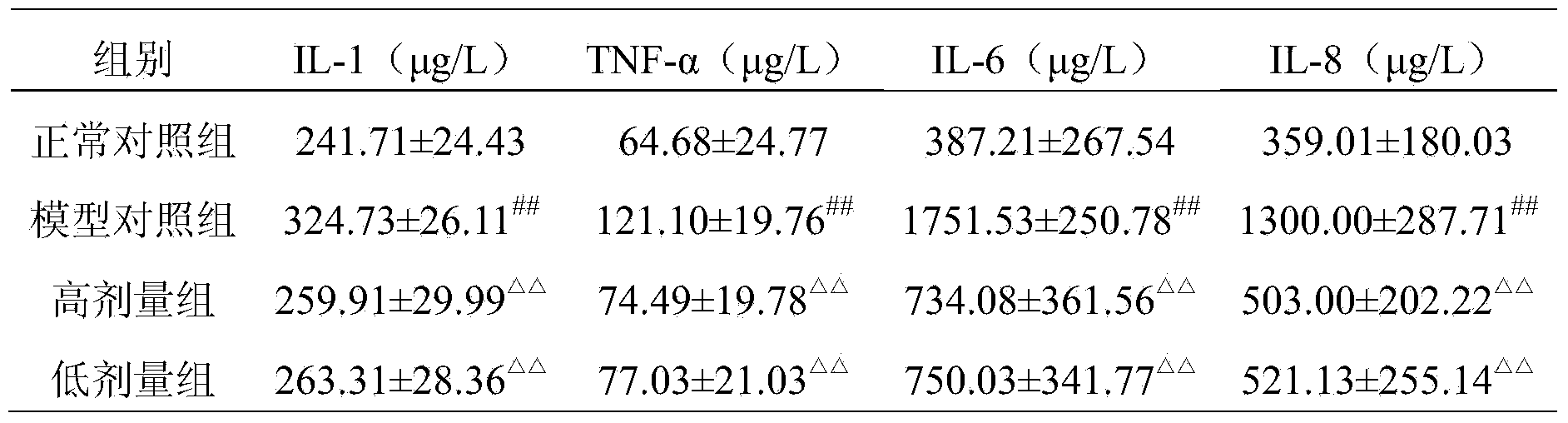 Medicine composition for preventing and treating arthritis and application thereof