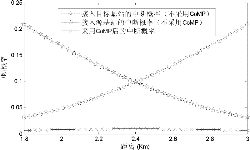 Inter-cell handover method of train-ground communication based on cooperative multipoint transmission in high-speed mobile environment