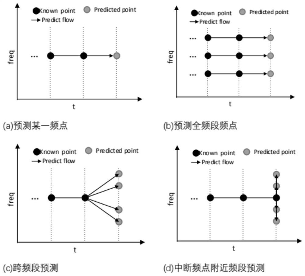 A method and system for real-time prediction of intelligent shortwave frequency across frequency bands