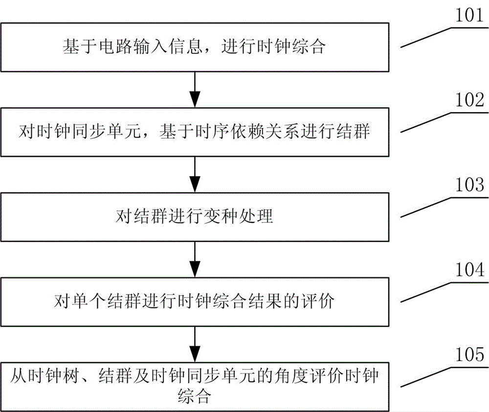 Clock comprehensive result evaluation method based on time sequencing dependency relation