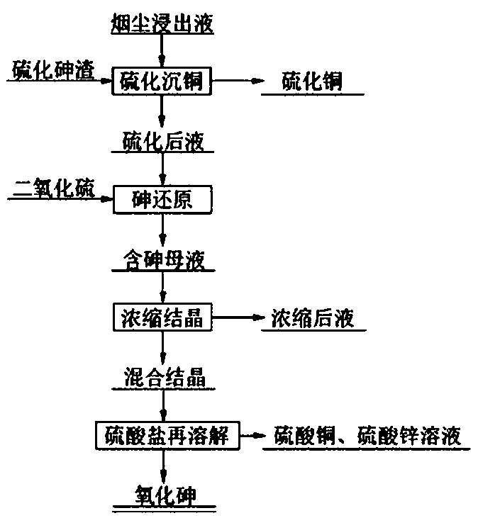 Comprehensive recovery method for arsenic in arsenic sulfide residues and smoke leaching liquid in copper smelting