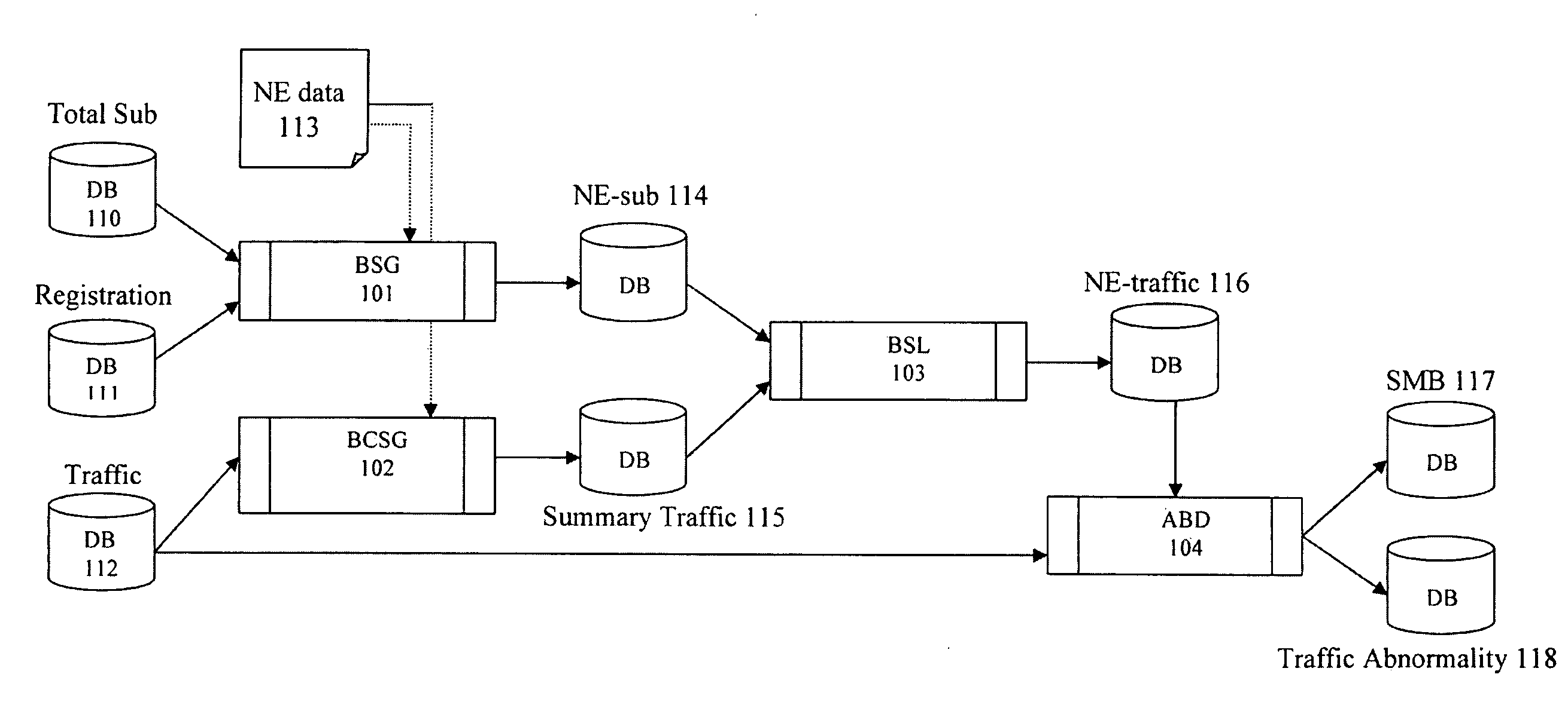 Network Subscriber Baseline Analyzer and Generator