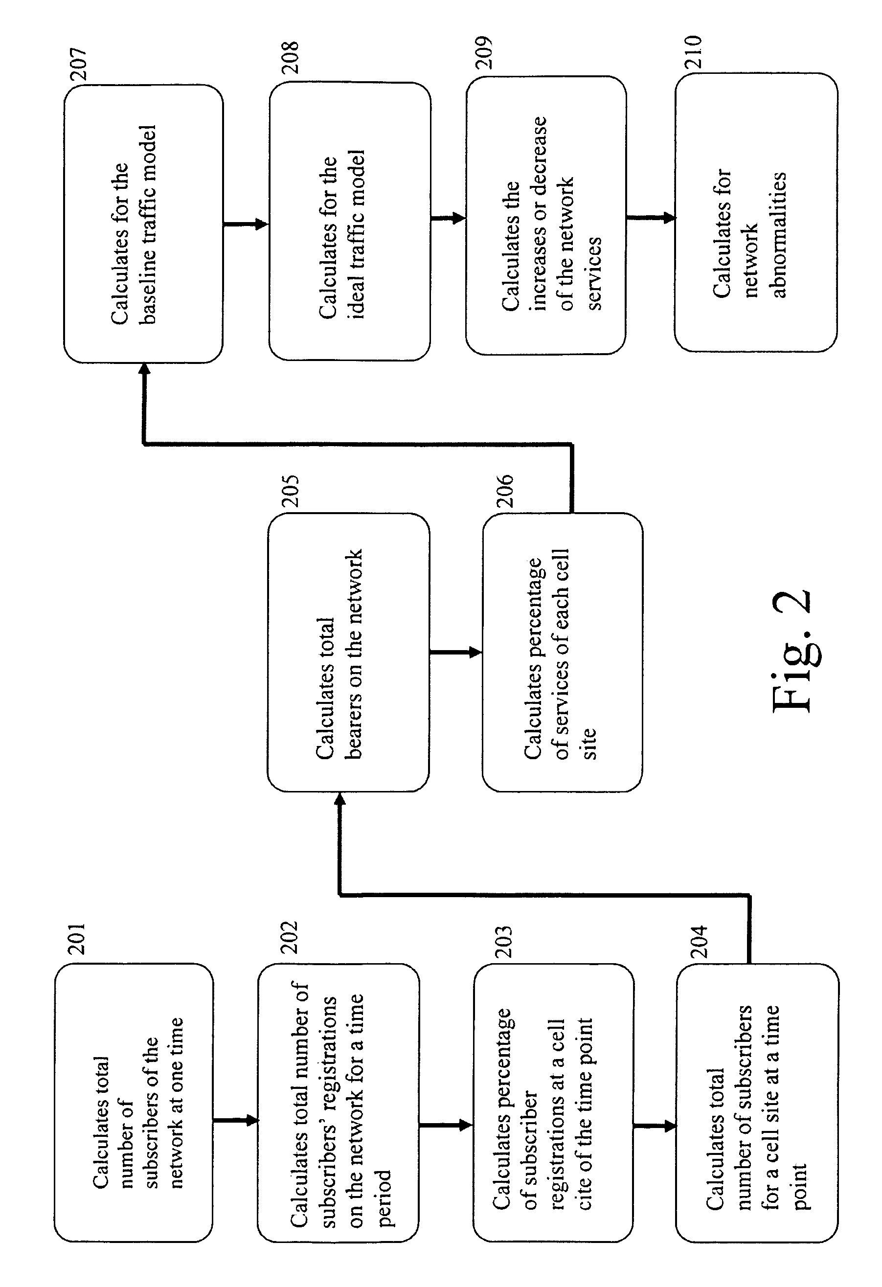 Network Subscriber Baseline Analyzer and Generator