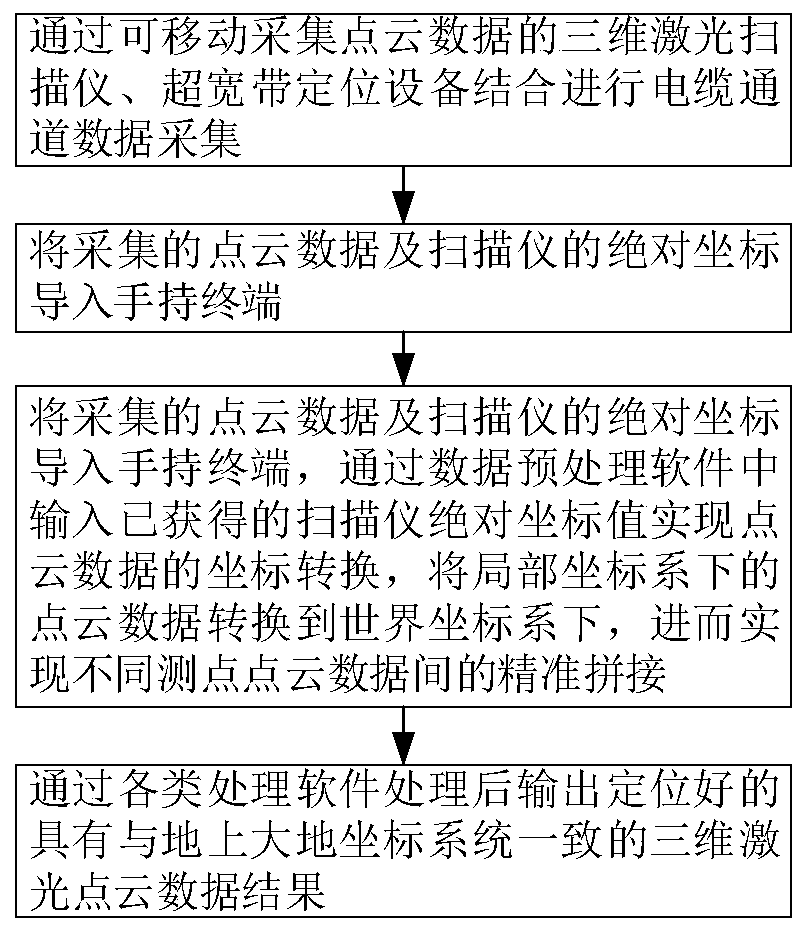 Three-dimensional laser scanning apparatus for cable tunnel and mobile positioning method thereof