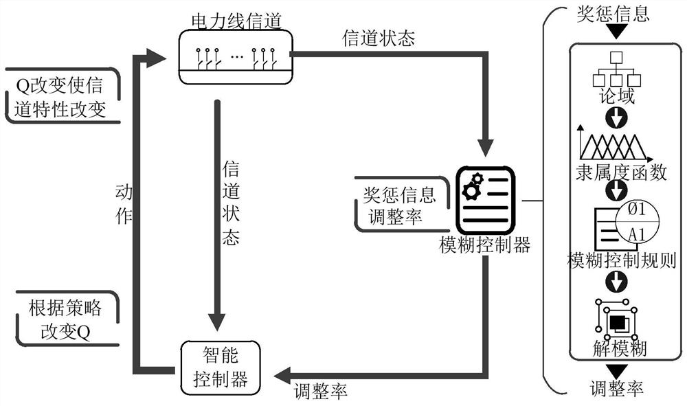 Adaptive Firewall System for Power Line Carrier Communication