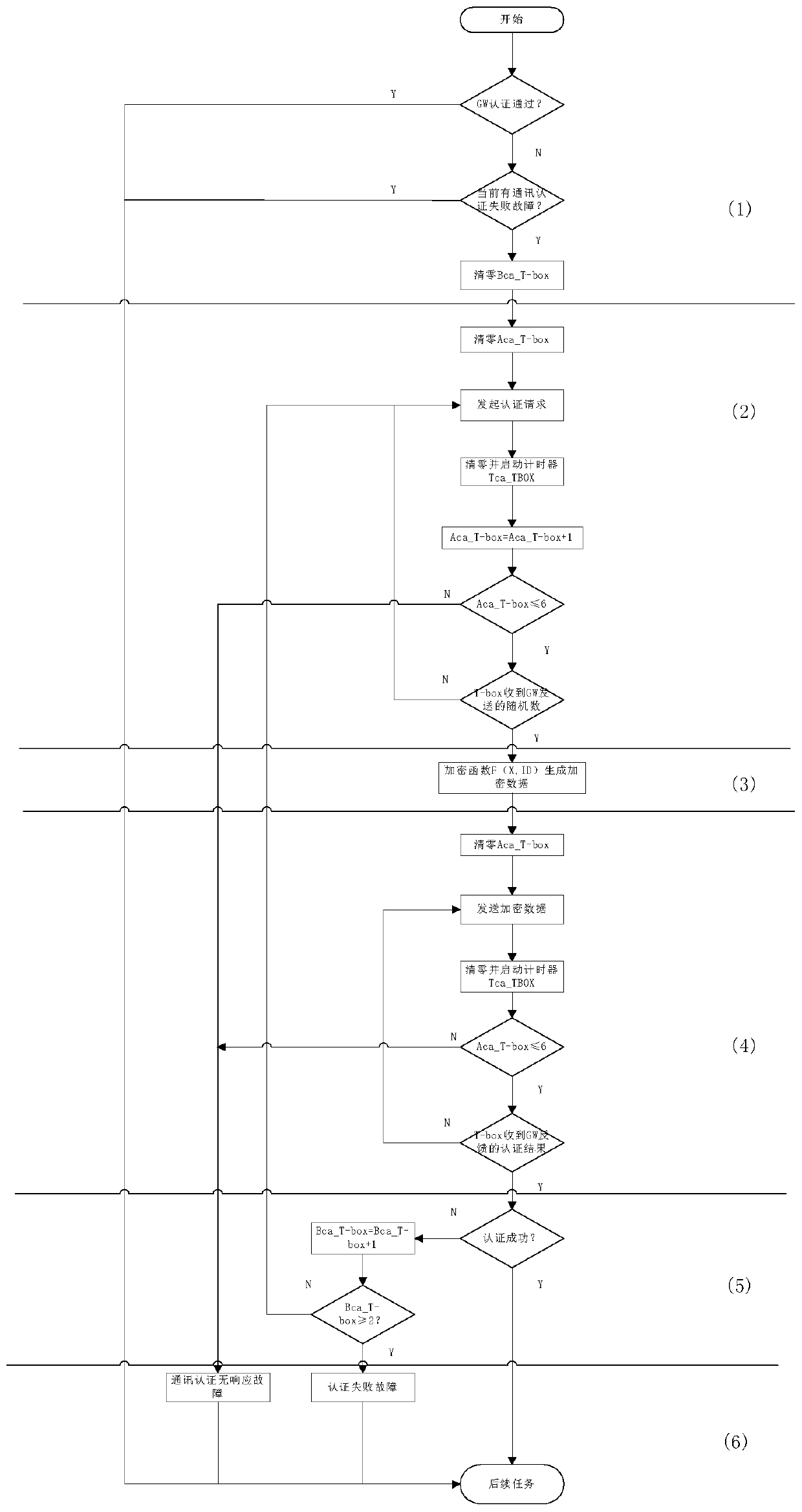 Electronic appliance architecture of a commercial vehicle and a safe communication method of the architecture