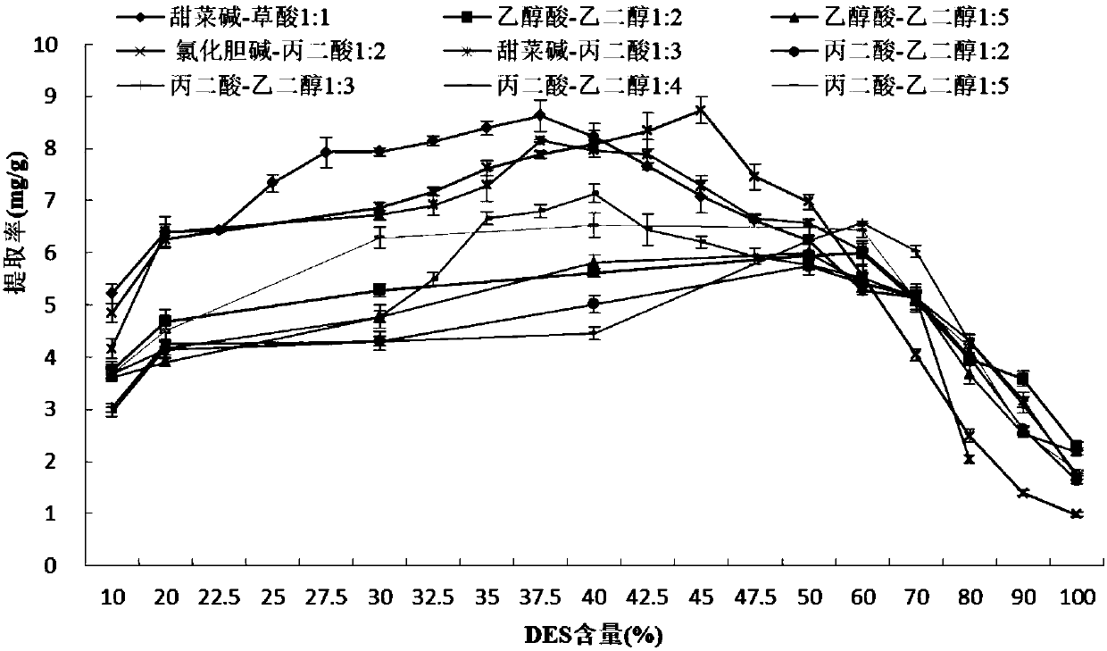 Deep eutectic solvent for extracting procyanidine of gingko leaves, preparation method of deep eutectic solvent and extraction method