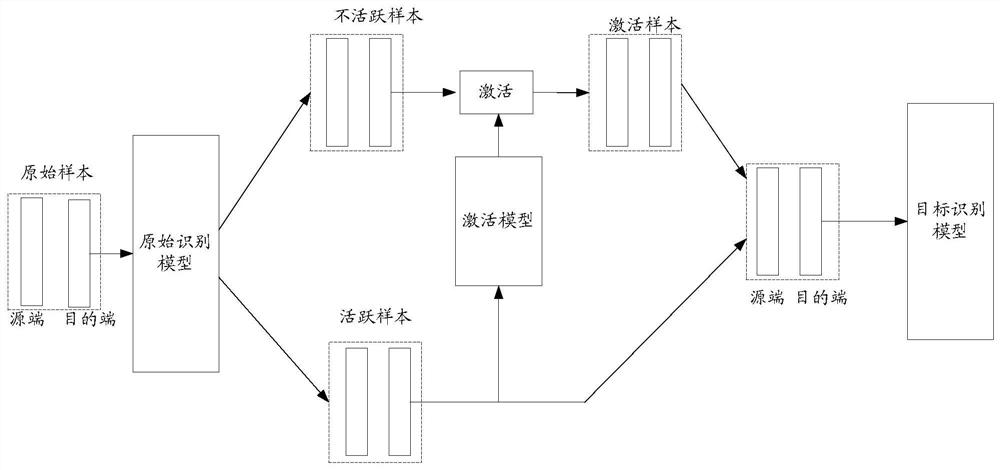 Model training method and device, computer equipment and readable storage medium