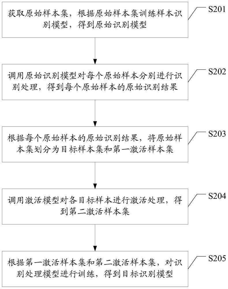 Model training method and device, computer equipment and readable storage medium