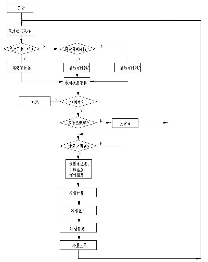 A method and device for measuring cooling and heat at the end of a fan coil unit in a central air-conditioning system