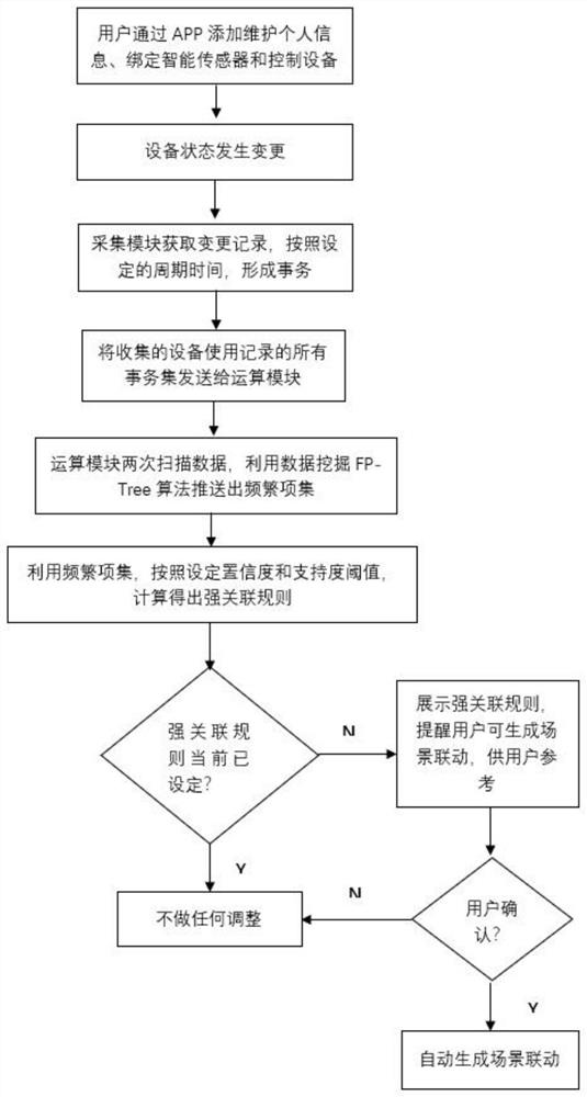 System and method for automatically generating smart home scene linkage setting