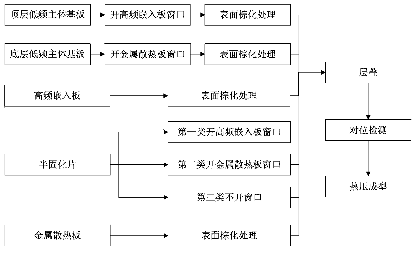 Preparation method of high-low frequency hybrid-voltage printed circuit board