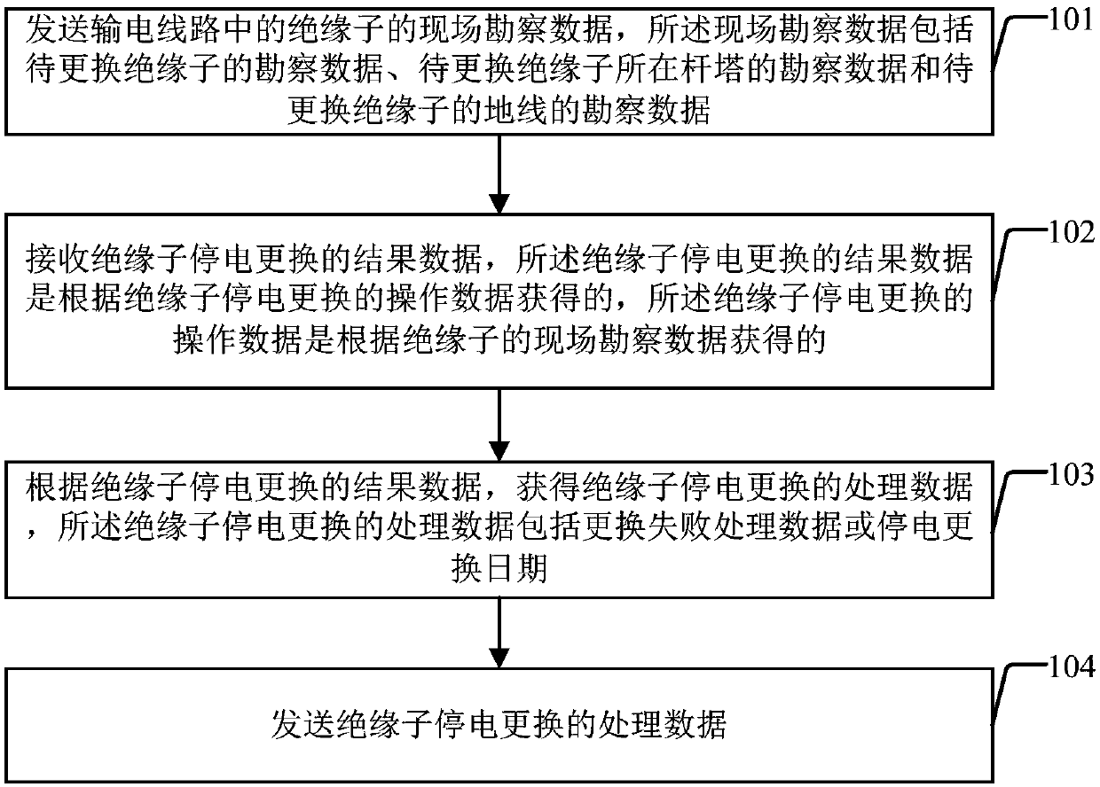 Insulator power failure replacement method and system, mobile terminal and operation inspection management and control platform