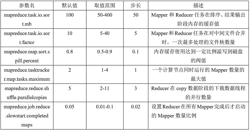 Automatic parameter tuning method for iterative MapReduce operation