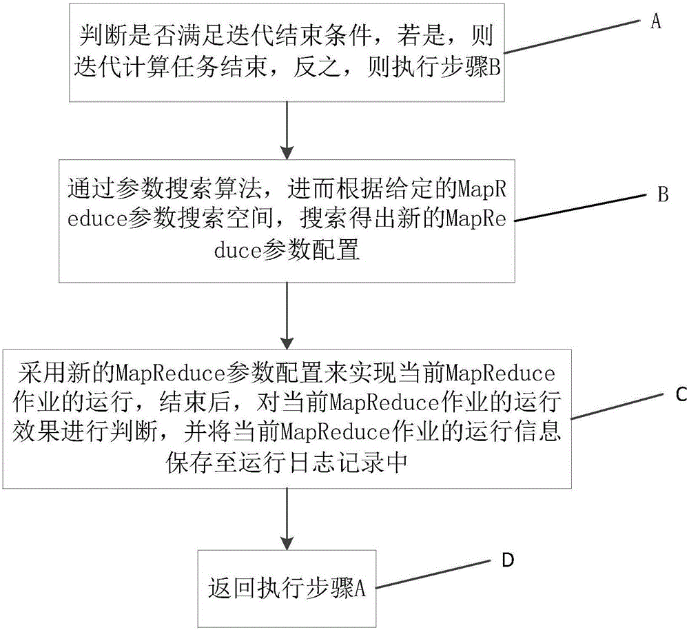 Automatic parameter tuning method for iterative MapReduce operation