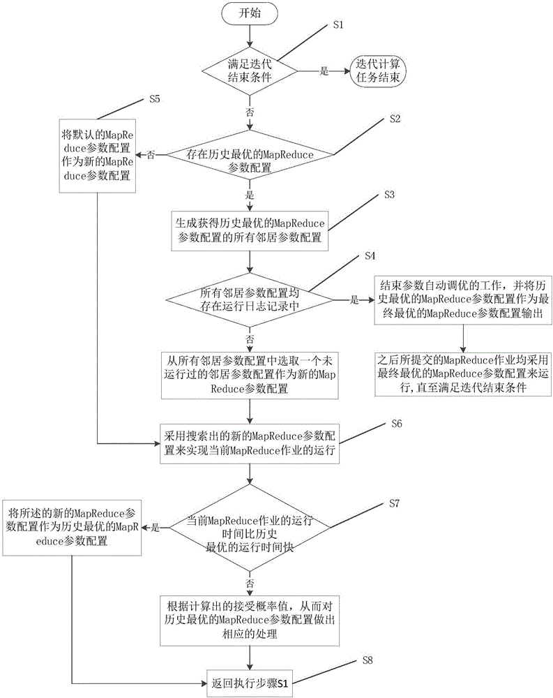 Automatic parameter tuning method for iterative MapReduce operation