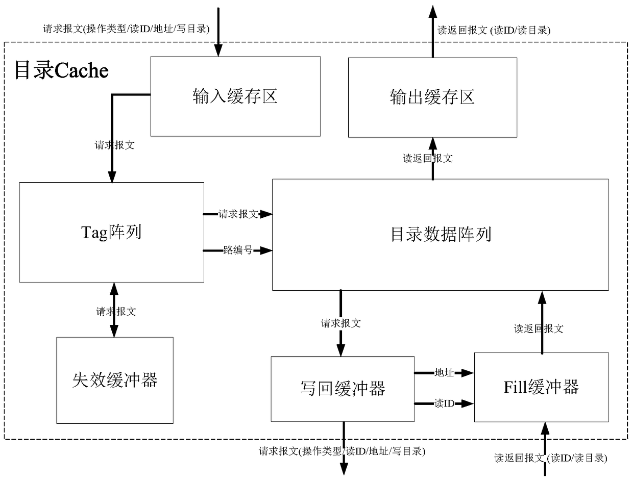 A Fault Tolerant Directory Cache Controller