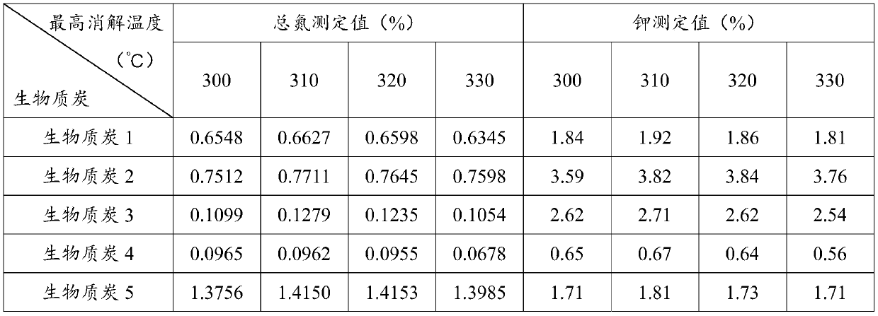 Biomass charcoal digestion method