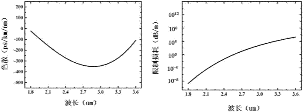 Ultra-large positive dispersion ZBLAN fluoride photonic crystal optical fiber