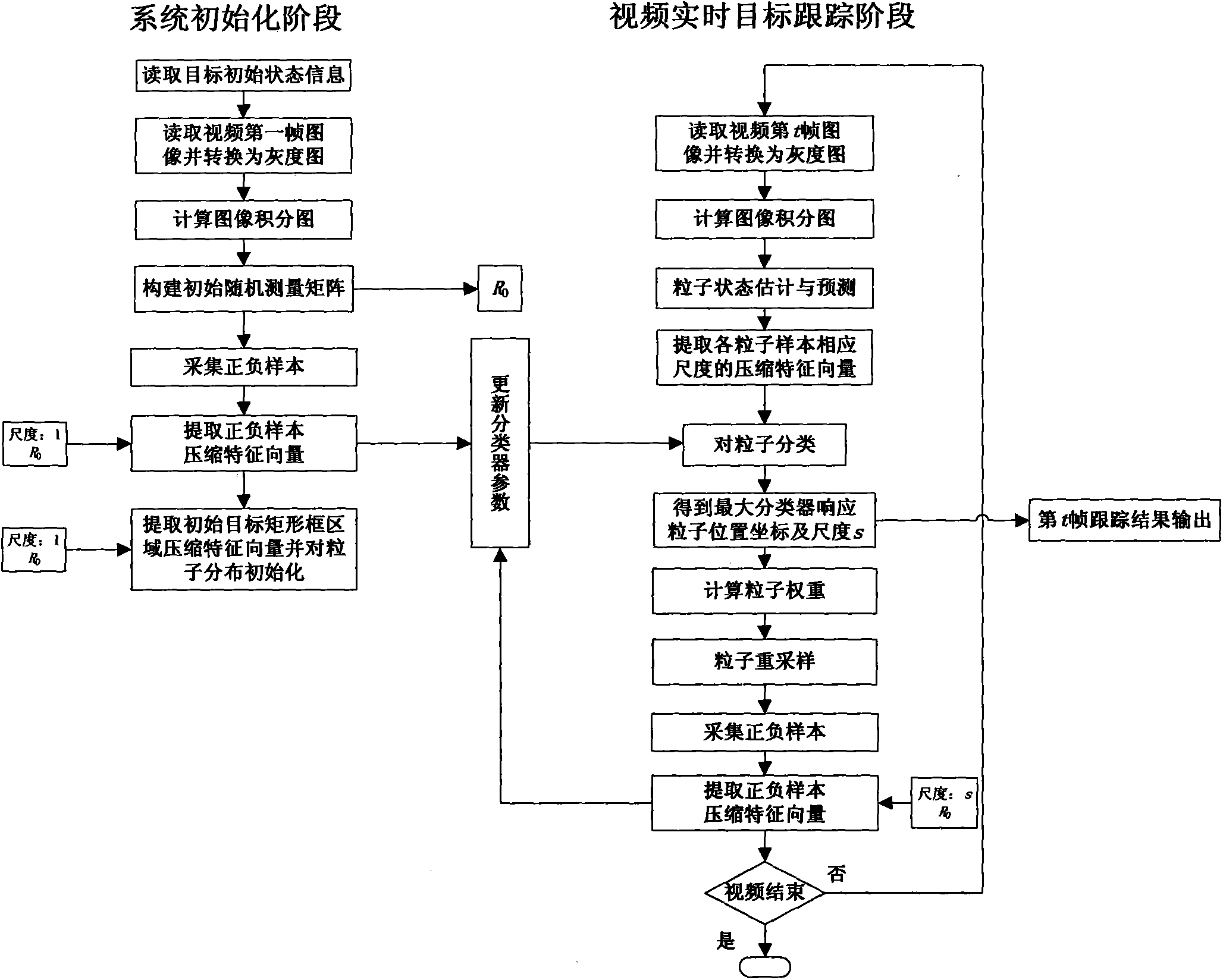 Compressive sensing-based real-time multi-scale target tracking method