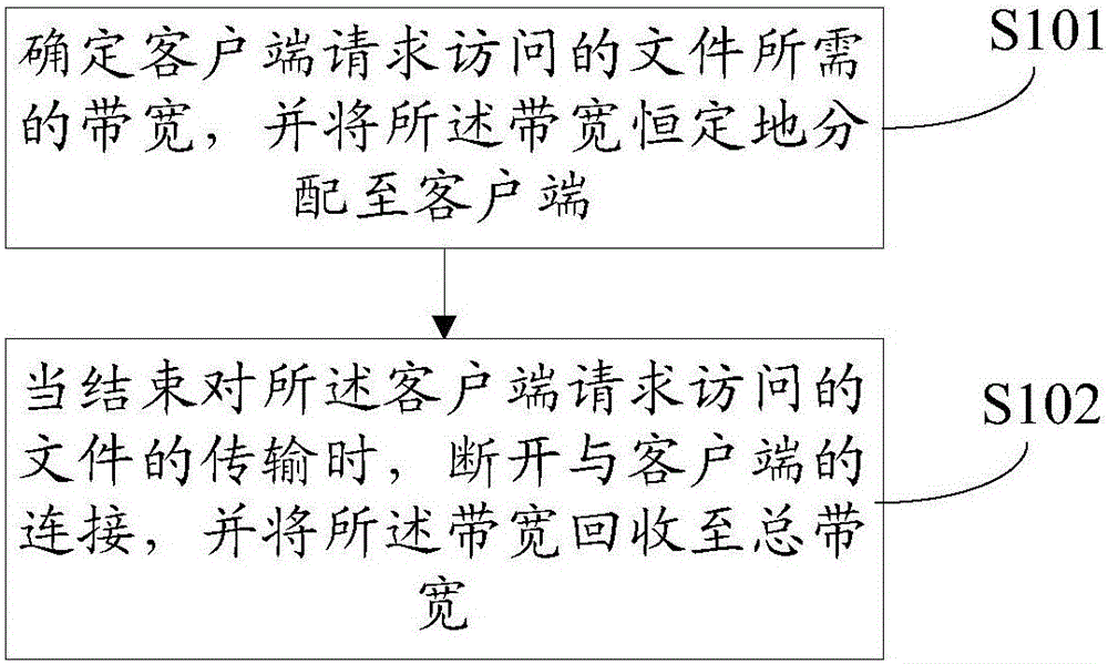 Scheduling method and system