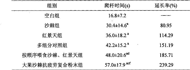 Sea buckthorn compound anti-fatigue powder and preparation method thereof