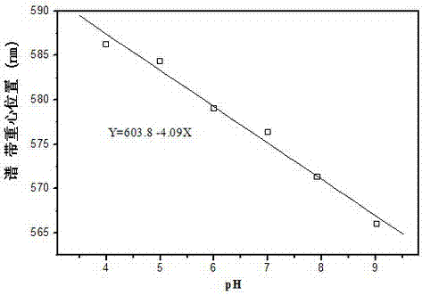 Method for fluorescently detecting pH value through pH test paper