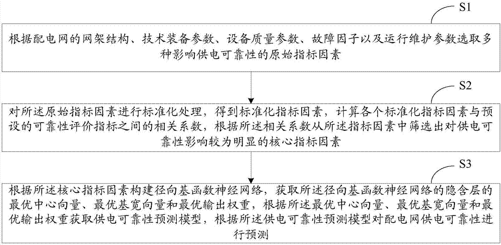 Reliability prediction method and system for power supply of power distribution network